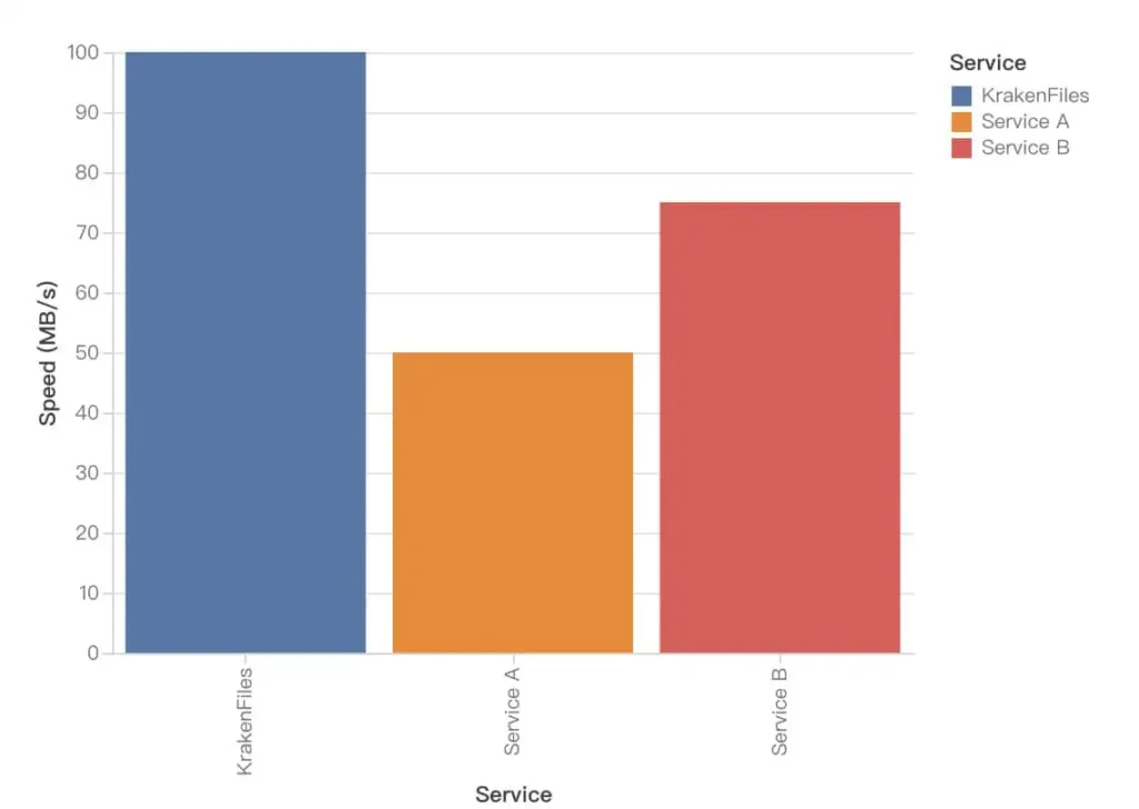 Speed comparison chart
